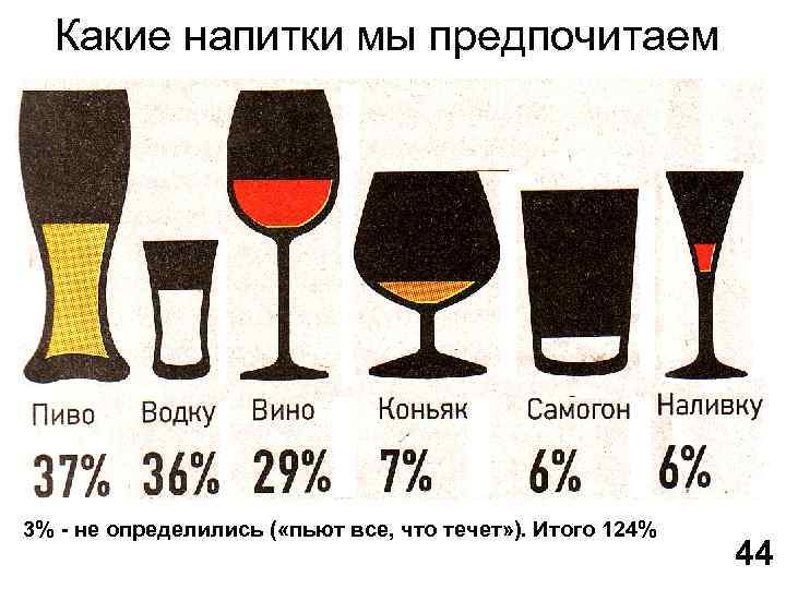 Какие напитки предпочитаешь. Какие напитки пьют. Какие алкогольные напитки предпочитают. Какие алкогольные напитки мы предпочитаем. Какие напитки любишь алкогольные.
