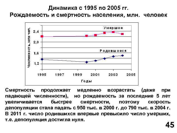 Диаграмма роста населения земли