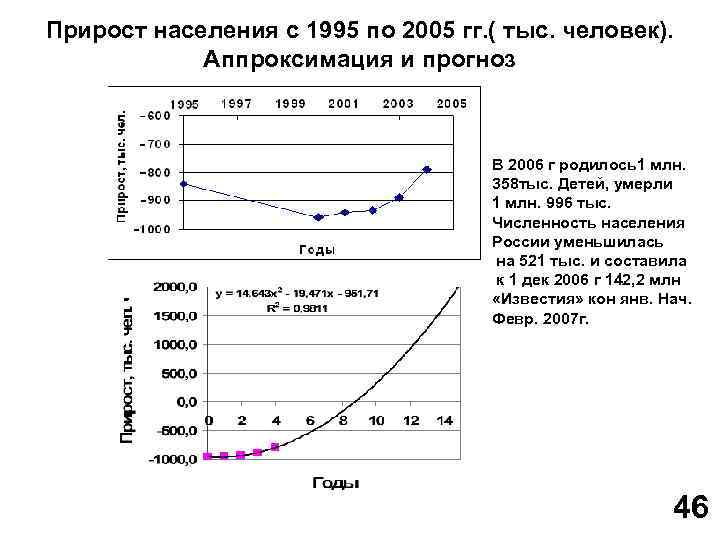 Прирост населения с 1995 по 2005 гг. ( тыс. человек). Аппроксимация и прогноз В