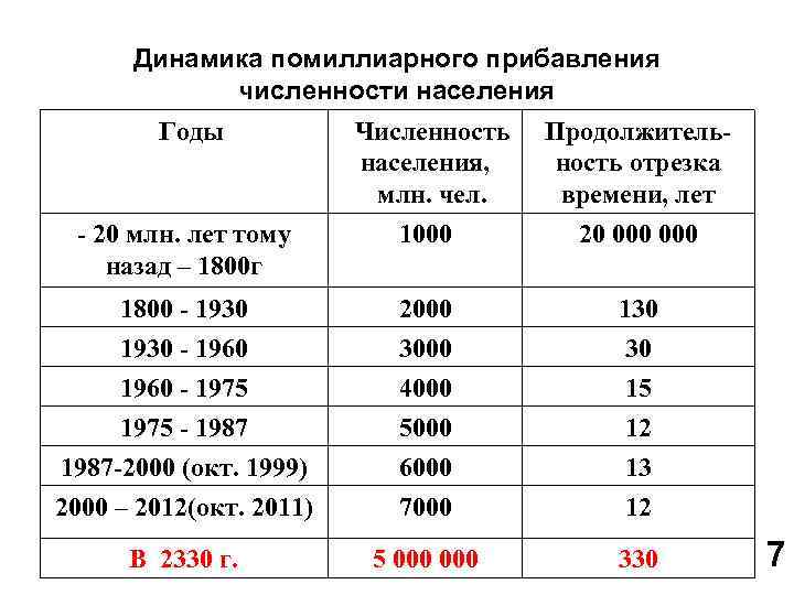 В каком году численность населения. Численность населения мира в 1975 году. Численность населения в 1960 году в мире. Численность населения мира в 1970 году. Население земли в 1960 году численность.