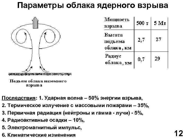 Параметры облака ядерного взрыва Последствия: 1. Ударная волна – 50% энергии взрыва, 2. Термическое