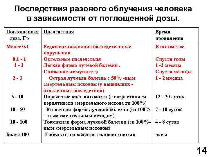 Последствия разового облучения человека в зависимости от поглощенной дозы. Поглощенная Последствия доза, Гр Время