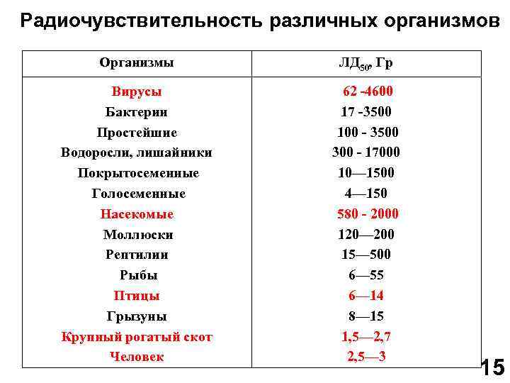 Радиочувствительность различных организмов Организмы ЛД 50, Гр Вирусы Бактерии Простейшие Водоросли, лишайники Покрытосеменные Голосеменные