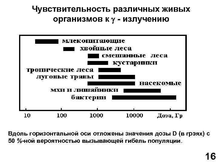 Чувствительность различных живых организмов к - излучению Вдоль горизонтальной оси отложены значения дозы D