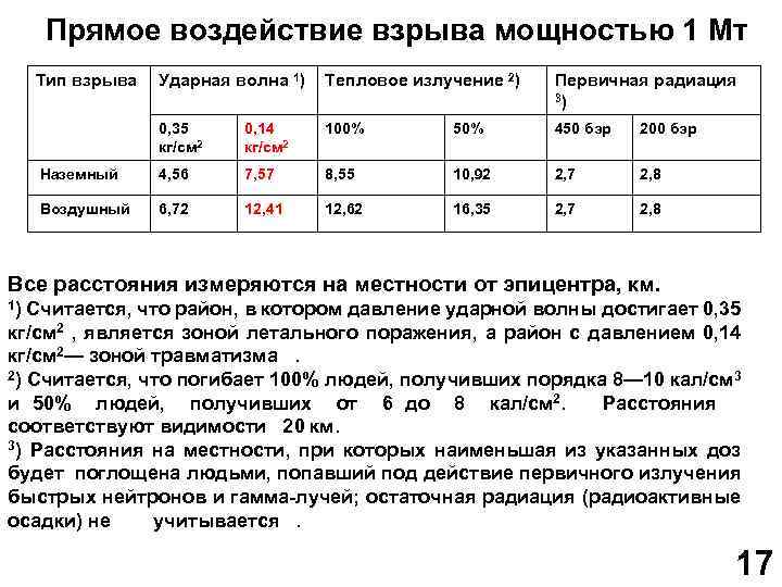 Прямое воздействие взрыва мощностью 1 Мт Тип взрыва Ударная волна 1) Тепловое излучение 2)