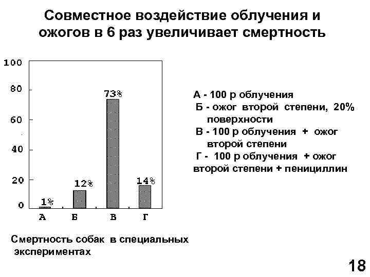 Совместное воздействие облучения и ожогов в 6 раз увеличивает смертность А - 100 р