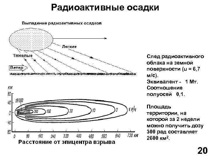 Радиоактивные осадки След радиоактивного облака на земной поверхности (u = 6, 7 м/с). Эквивалент