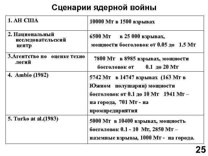 Сценарии ядерной войны 1. АН США 10000 Мт в 1500 взрывах 2. Национальный исследовательский