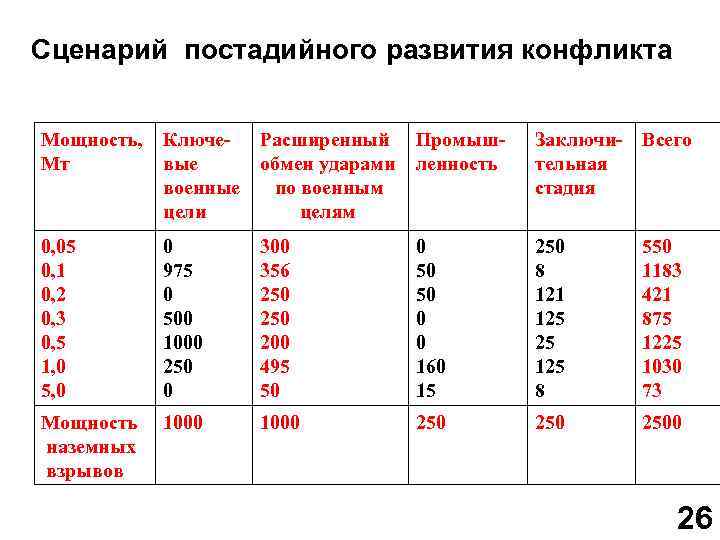 Сценарий постадийного развития конфликта Мощность, Мт Ключе- Расширенный вые обмен ударами военные по военным