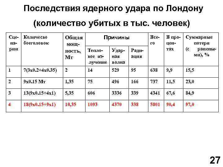 Последствия ядерного удара по Лондону (количество убитых в тыс. человек) Сце- Количесво на- боеголовок