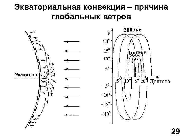 Экваториальная конвекция – причина глобальных ветров 29 