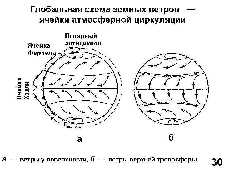 Глобальная схема земных ветров — ячейки атмосферной циркуляции а — ветры у поверхности, б