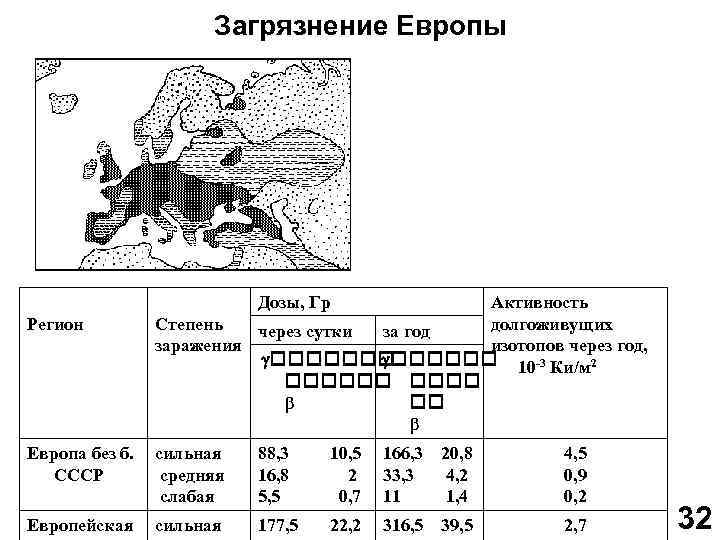 Загрязнение Европы Дозы, Гр Регион Активность Степень долгоживущих через сутки за год заражения изотопов