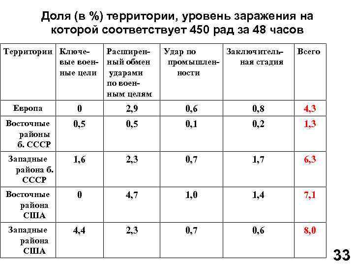 Доля (в %) территории, уровень заражения на которой соответствует 450 рад за 48 часов