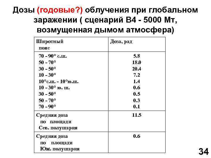 Дозы (годовые? ) облучения при глобальном заражении ( сценарий В 4 - 5000 Мт,