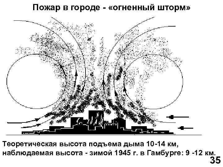 Пожар в городе - «огненный шторм» Теоретическая высота подъема дыма 10 -14 км, наблюдаемая