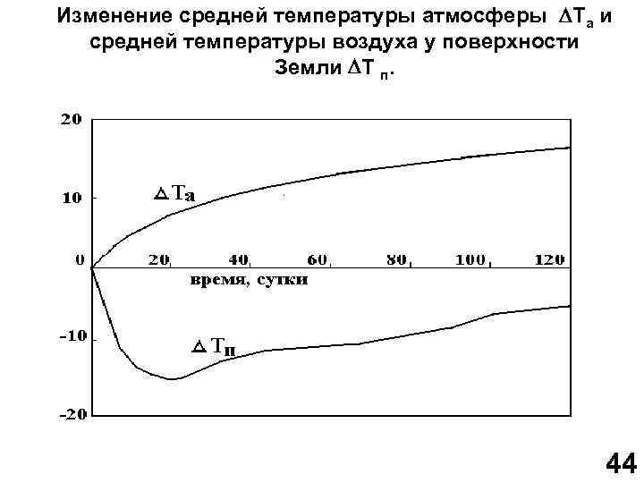 Изменение средней температуры атмосферы Tа и средней температуры воздуха у поверхности Земли T п.