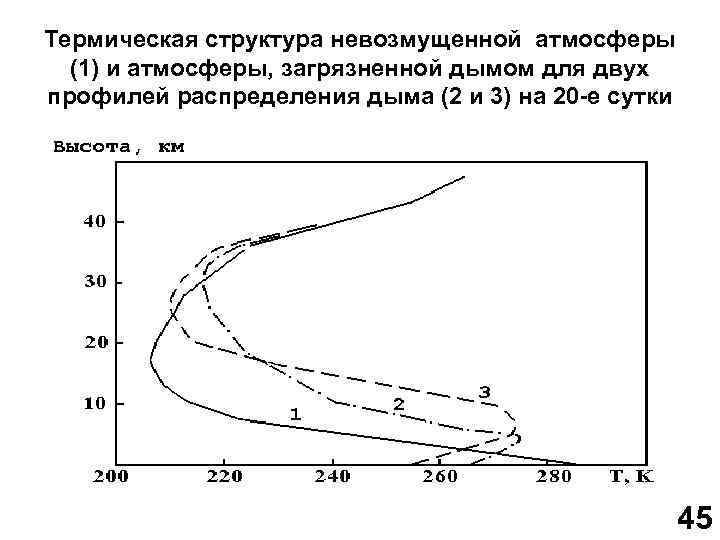 Термическая структура невозмущенной атмосферы (1) и атмосферы, загрязненной дымом для двух профилей распределения дыма