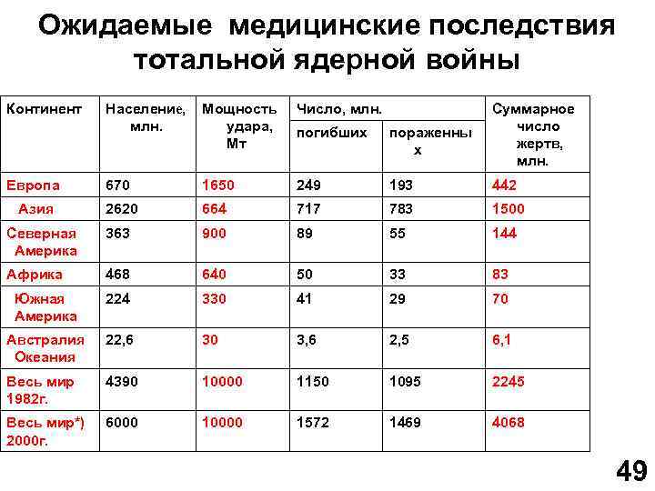 Ожидаемые медицинские последствия тотальной ядерной войны Население, Мощность млн. удара, Мт Число, млн. погибших