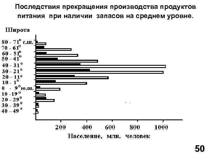 Последствия прекращения производства продуктов питания при наличии запасов на среднем уровне. 50 