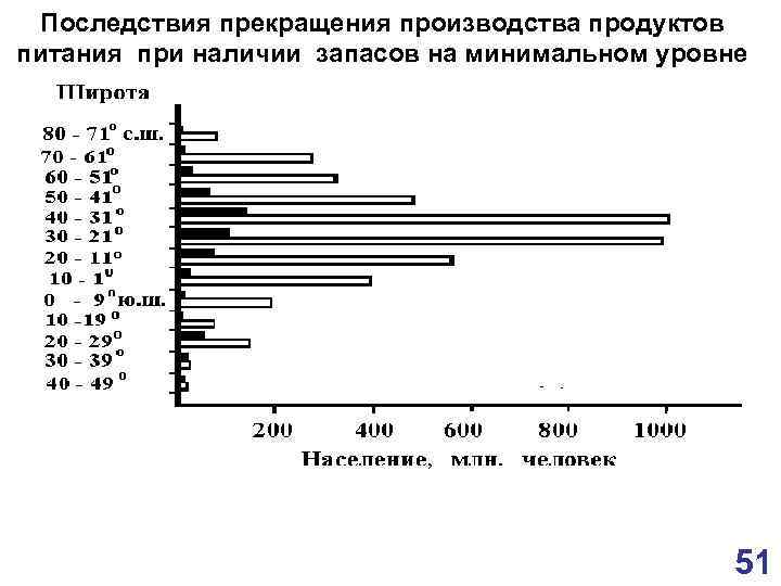 Последствия прекращения производства продуктов питания при наличии запасов на минимальном уровне 51 