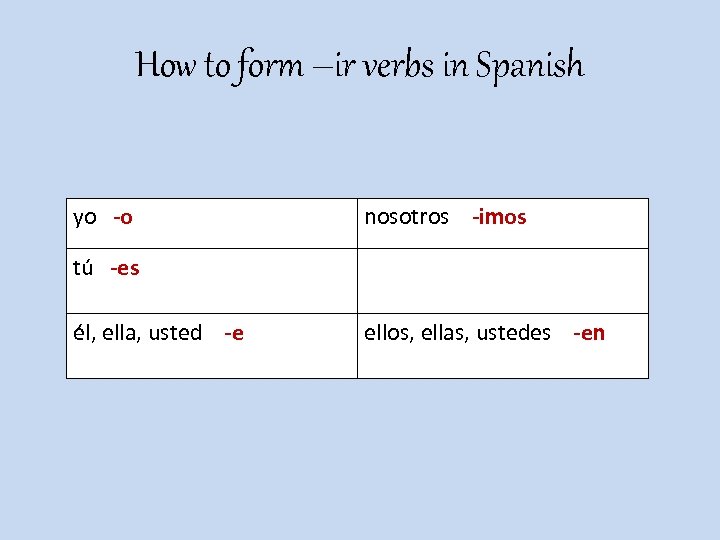 Verbs Verbs change spelling depending on who