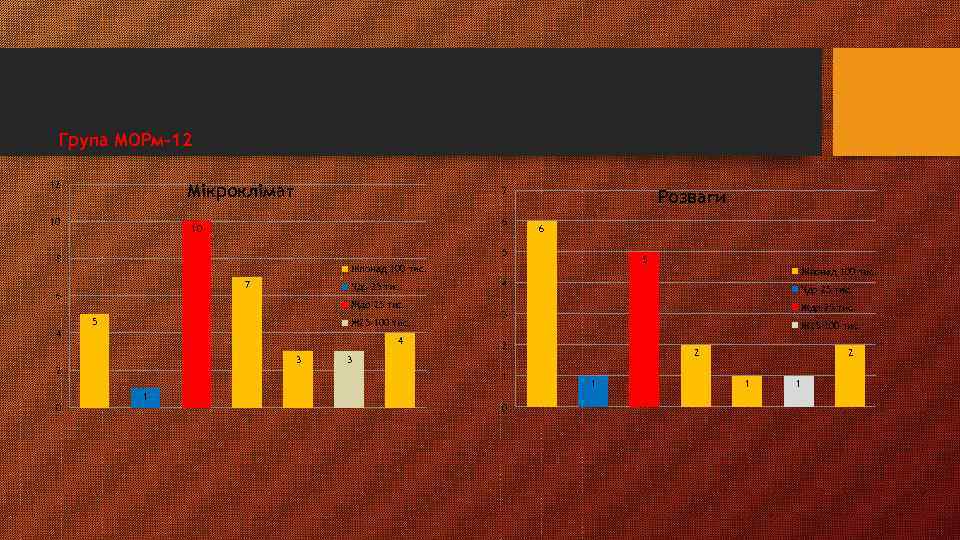 Група МОРм-12 12 Мікроклімат 10 7 6 10 5 Жпонад 100 тис. 7 6
