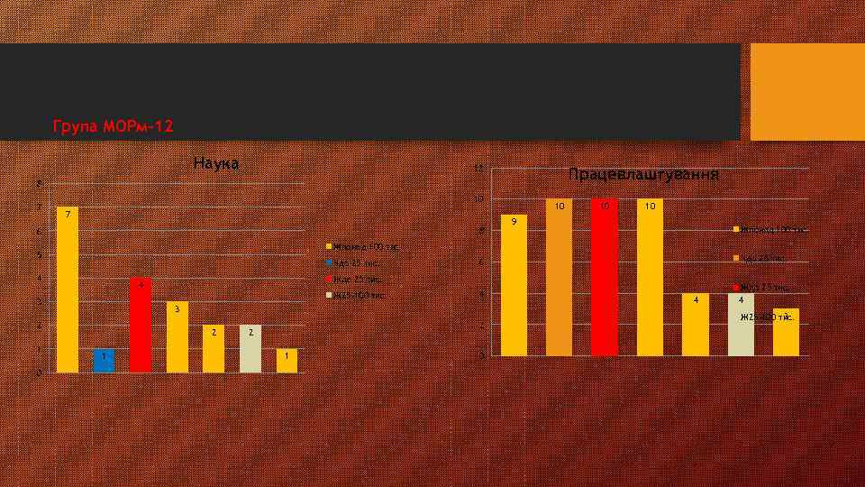 Група МОРм-12 Наука 12 Працевлаштування 8 7 10 7 8 6 Чдо 25 тис.