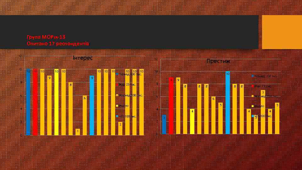 Група МОРм-13 Опитано 17 респондентів: 12 10 Інтерес 10 10 10 9 8 12