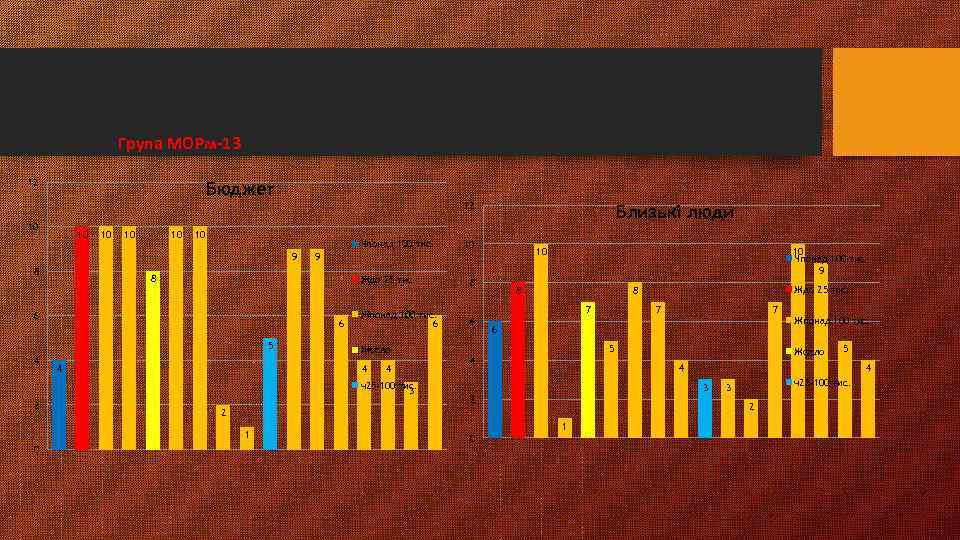 Група МОРм-13 12 Бюджет 12 10 10 10 Чпонад 100 тис. 9 8 Ждо