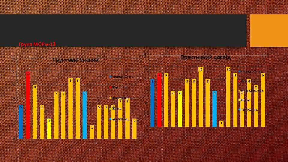 Група МОРм-13 12 12 Грунтовні знання Практичний досвід 10 10 10 Чпонад 100 тис.