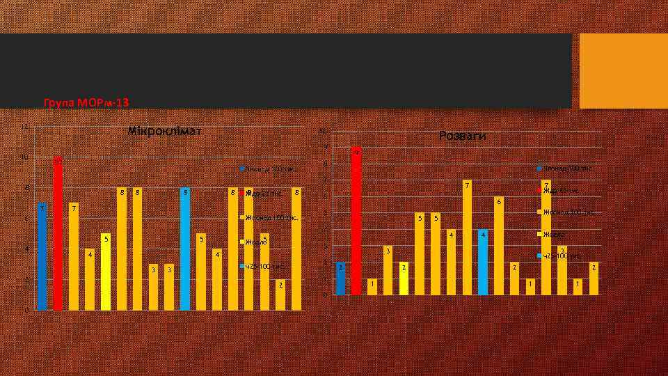 Група МОРм-13 12 Мікроклімат 10 Розваги 9 10 10 Чпонад 100 тис. 9 8
