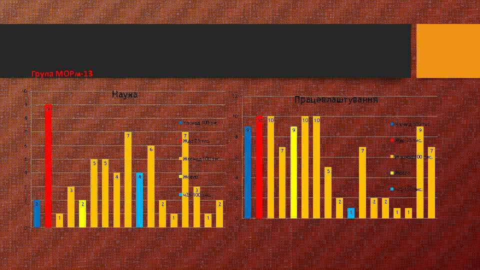 Група МОРм-13 10 Наука 9 12 9 10 8 7 5 4 Жпонад 100