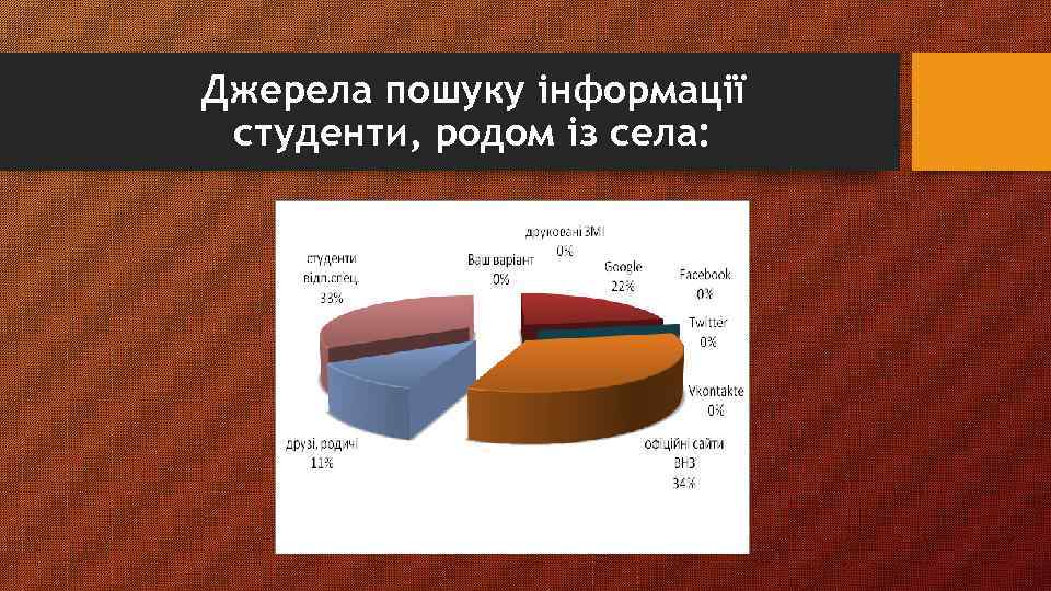 Джерела пошуку інформації студенти, родом із села: 