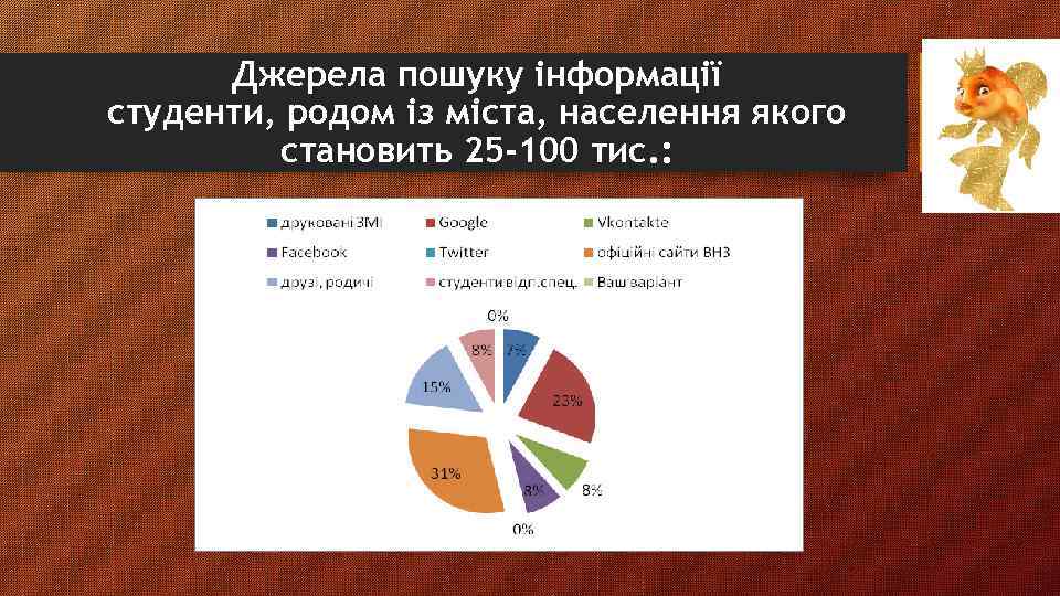 Джерела пошуку інформації студенти, родом із міста, населення якого становить 25 -100 тис. :