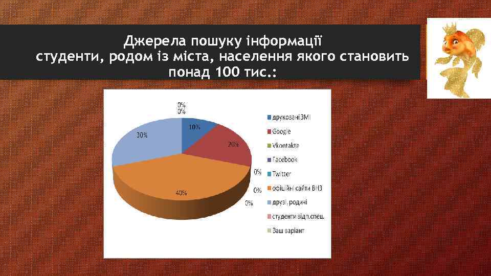 Джерела пошуку інформації студенти, родом із міста, населення якого становить понад 100 тис. :