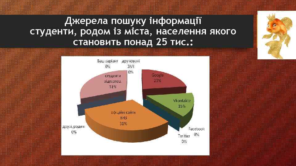 Джерела пошуку інформації студенти, родом із міста, населення якого становить понад 25 тис. :