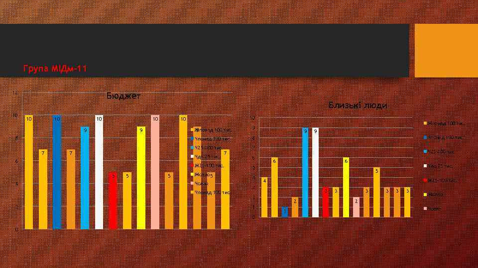 Група МІДм-11 12 10 Бюджет 10 10 10 Близькі люди 10 Жпонад 100 тис.
