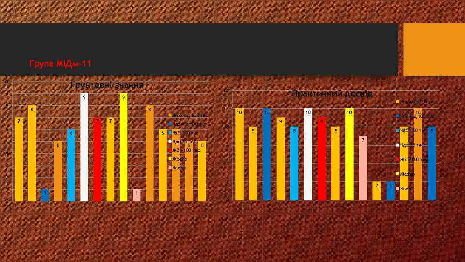 Група МІДм-11 10 Грунтовні знання 9 9 8 7 Жпонад 100 тис. 7 7