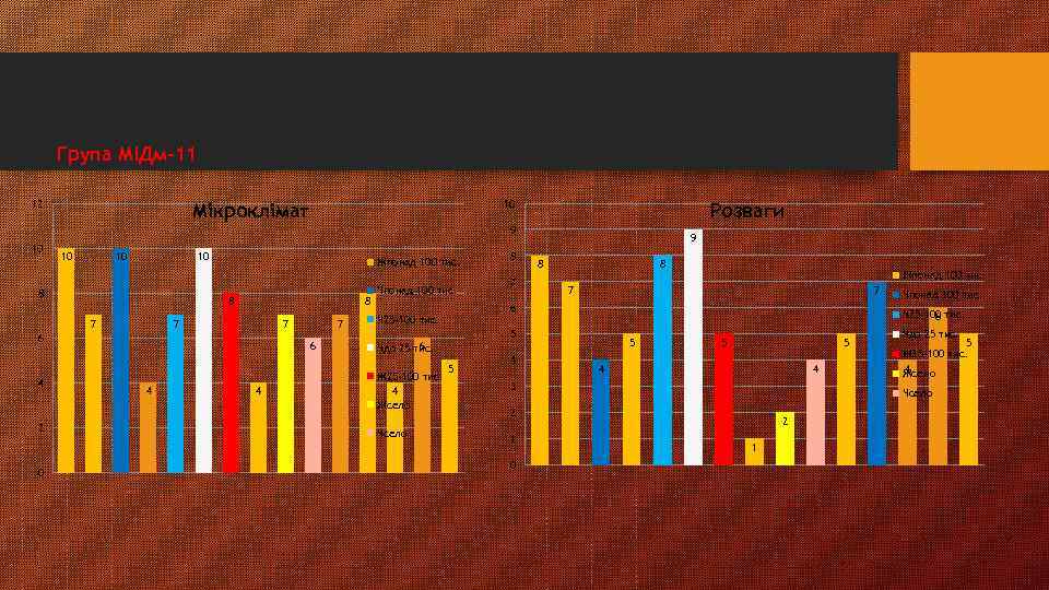 Група МІДм-11 12 10 Мікроклімат Розваги 9 10 10 8 Жпонад 100 тис. 8