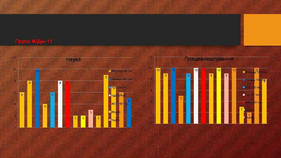 Група МІДм-11 12 12 Наука 10 Жпонад 100 тис. 10 9 10 6 4
