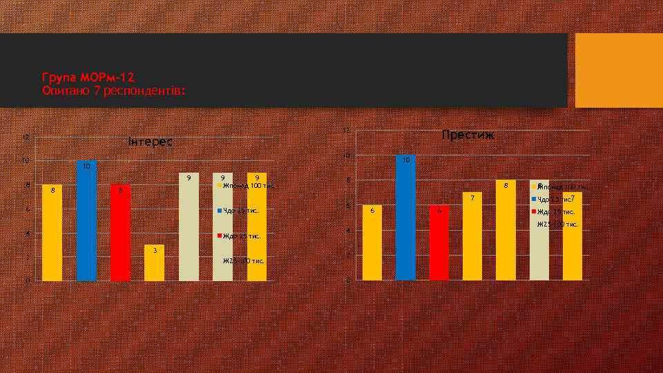 Група МОРм-12 Опитано 7 респондентів: 12 Інтерес 9 8 8 9 9 Жпонад 100