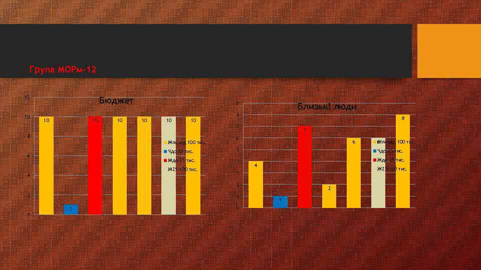 Група МОРм-12 12 10 Бюджет 10 10 10 9 10 10 10 Близькі люди