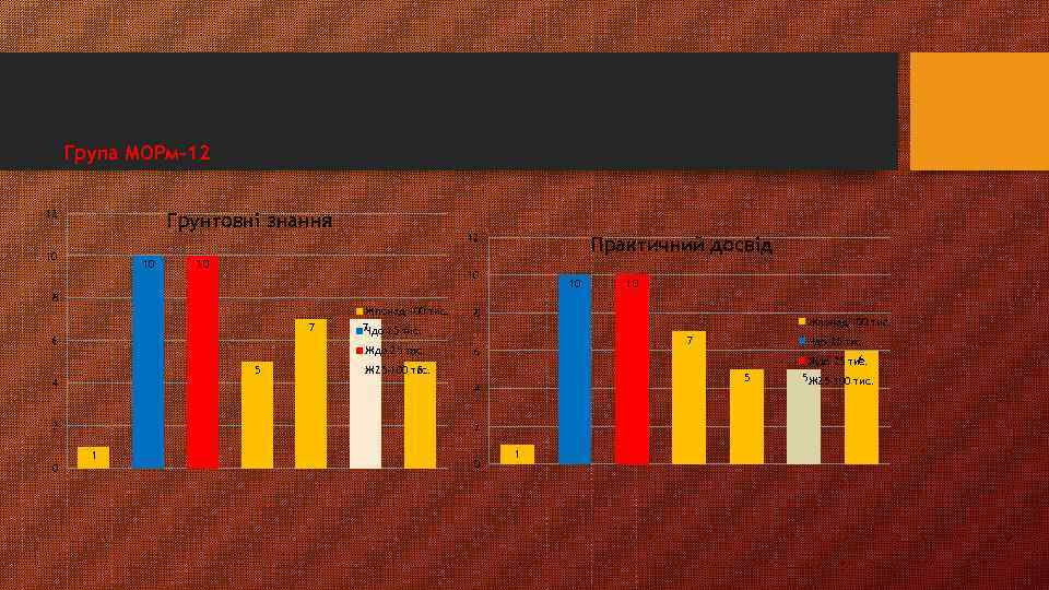 Група МОРм-12 12 Грунтовні знання 10 10 12 10 Практичний досвід 10 10 10