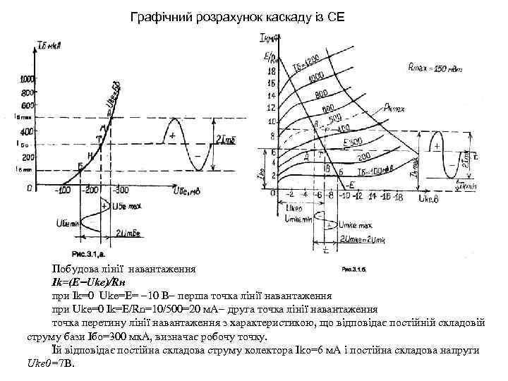 Графічний розрахунок каскаду із СЕ Побудова лінії навантаження Ik=(E Uke) Rн при Ik=0 Uke=E=