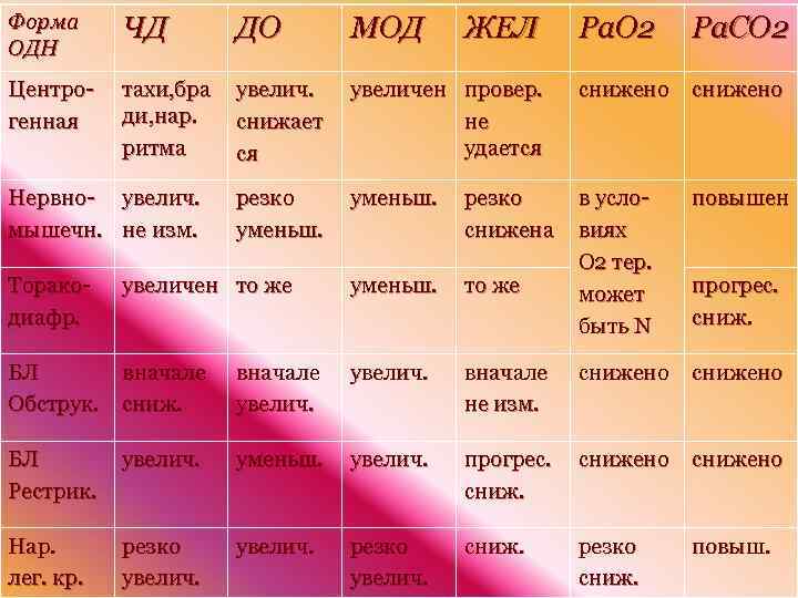 Форма ОДН ЧД ДО МОД Центрогенная тахи, бра ди, нар. ритма увелич. снижает ся