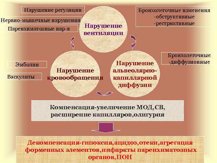 Нарушение регуляции Нервно-мышечные нарушения Паренхиматозные нар-я Эмболии Васкулиты Нарушение вентиляции Нарушение кровообращения Бронхолегочные изменения