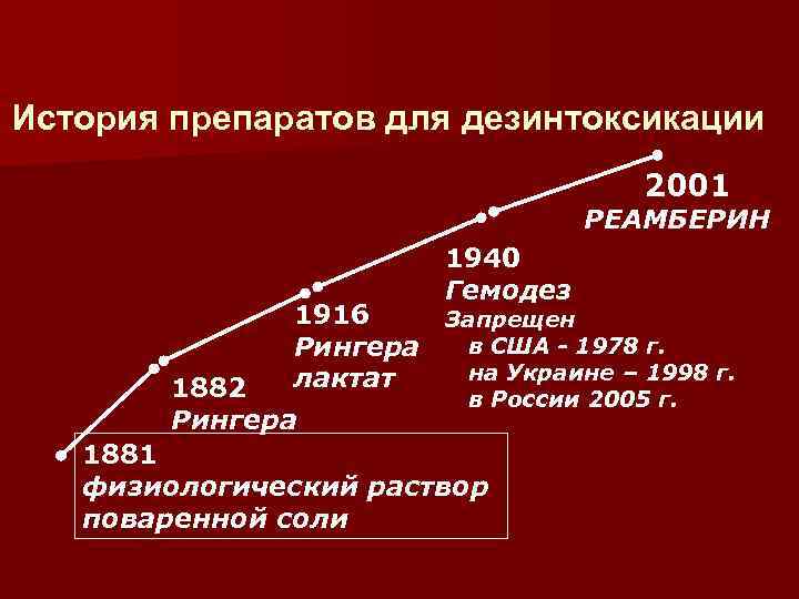 История препаратов для дезинтоксикации 2001 РЕАМБЕРИН 1940 Гемодез 1916 Запрещен в США - 1978