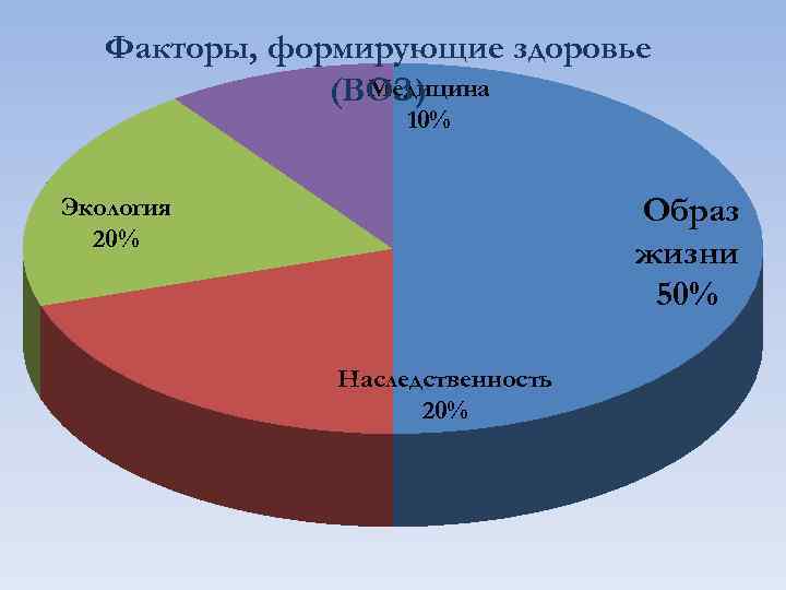 Факторы, формирующие здоровье Медицина (ВОЗ) 10% Образ жизни 50% Экология 20% Наследственность 20% 