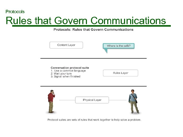 Protocols Rules that Govern Communications 